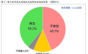 馬英九赴中祭祖 民調：四成四的人不肯定高於三成九肯定