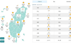 熱！太陽高高掛 今氣溫再飆升北部恐破30℃