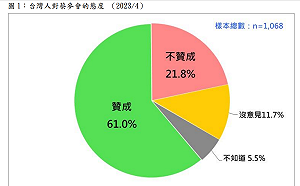 中共沒嚇到台灣人！民調：六成一贊成舉行蔡麥會 二成二不贊成