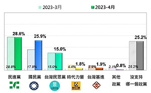 三個因素/政黨支持最新民調 國民黨較上月回升8%　　