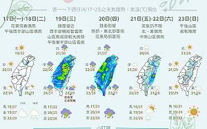 下週天氣一圖看懂！週二前暖熱、週三後恐有瞬間大雨