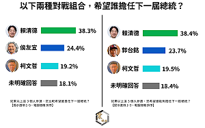 最新2024總統民調 賴清德「三腳督」一枝獨秀、藍綠對決被侯拉近