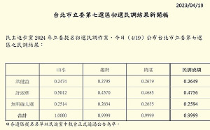 民進黨第七選區立委初選民調：許淑華大勝洪健益