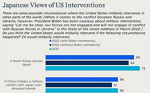 6成日本民眾深感中國威脅 盼美國加強日週遭安全議題