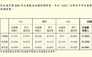 民進黨台中市立委第6選區初選民調公布 江肇國出線
