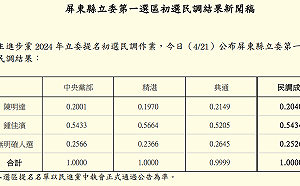 立委鍾佳濱初選民調大勝縣議員陳明達 將代表綠營拚連任