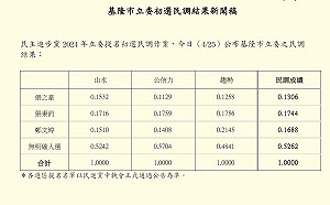 綠基隆初選張秉鈞勝出：過半民眾不表態、選戰將陷苦戰 