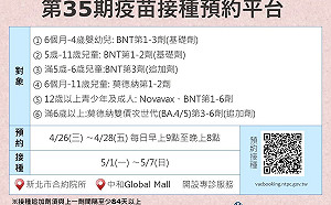 第35期新北市疫苗系統4月26日起開放預約 