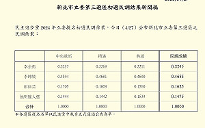 綠三重區立委初選民調：李坤城成績碾壓兩位現任市議員 