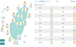 全台出大太陽東微雨中南部熱爆 日夜溫差逾10°C