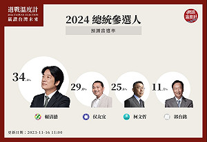 2024選戰溫度計／總統參選人最新當選率曝光！藍白合單日聲量破9萬 助攻柯文哲「兩指數」稱王