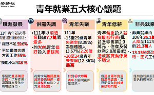 投資青年就業 勞動部將投入160億協助80萬名青年就業