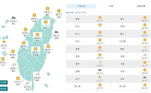 全台悶燒！南高屏38°C極端高溫 中部8縣市熱爆