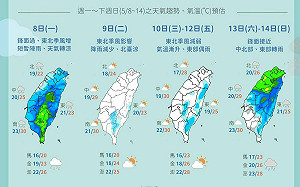 下週天氣一圖搞懂！明恐降溫10度 週三回暖週六再變天