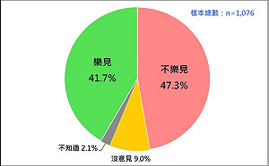 綠執政危機 民調：4成7民眾不樂見2024民進黨繼續執政 