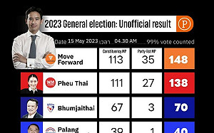 開票99%！泰國大選2大民主派反對黨輾壓軍政府
