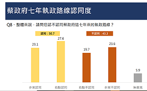 民調：除經濟面外 50.7%民眾認同蔡英文7年執政路線