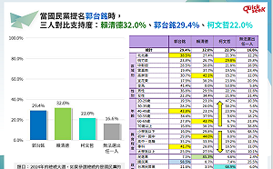 QuickseeK民調：賴清德在三腳督穩定領先 國民黨派郭台銘勝算較侯友宜高
