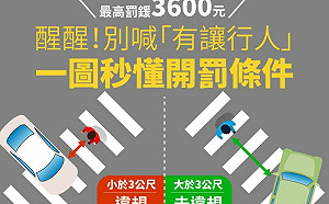 醒醒！別喊「有讓行人」　一圖秒懂開罰條件