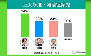 民調：賴清德以34%支持度領先侯和柯的23% 郭台銘仍是關鍵因素