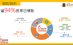 已有94%民眾領取6千元 財政部：將加強符合資格的孕產家庭領取宣導
