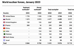 全球最新核武數量 SIPRI：中國＋60「增加數量最多」