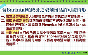 巴比妥等管制藥品稽查結果出爐 今年上半年查6,823家次有168家次違規