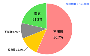 幼兒園餵藥案民調：五成七不滿意侯友宜處理表現 僅1.9%非常滿意