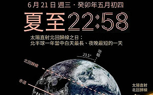 夏至10縣市熱爆！花蓮小心極端高溫 山區西北雨