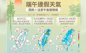 端午連假高溫上看36注意「過量級」紫外線 各地晴朗炎熱慎防中暑
