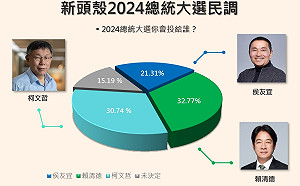 Newtalk大選手機民調1》賴清德32.77%靠南部微領先 柯文哲破3成在過去藍優勢區域稱雄 侯友宜保兩成