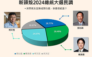 Newtalk大選手機民調2》若換侯、郭台銘將險勝賴清德 4人亂鬥則由賴清德勝出 