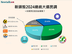 Newtalk大選手機民調3》民進黨政黨票竟輸國民黨、時力及基進面臨滅黨