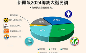 Newtalk大選手機民調3》民進黨政黨票竟輸國民黨、時力及基進面臨滅黨 