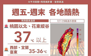 今雙北.花蓮飆38度高溫 下周二迎風面下及時雨降溫