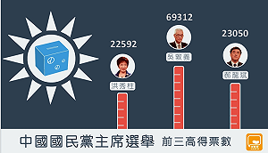 快訊》 國民黨黨魁選舉  截至七點  吳過半領先