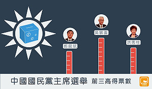快訊》20:00 國民黨黨魁選舉開票  吳敦義過半當選  洪秀柱第二  郝龍斌第三