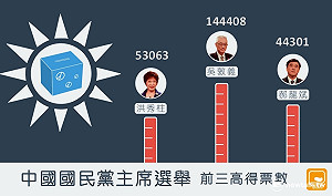 國民黨新黨魁  吳敦義壓倒性多數當選得票逾 52%