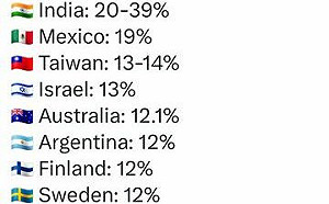 連吃素排行都「辱華」! 台吃素人口比率「全球第三」最後一名竟是它....