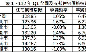 112年第1季住宅價格指數漲幅趨緩整理 北高下跌