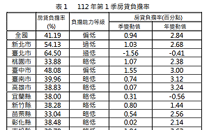 利率上揚 112年第1季全國房貸負擔率上升0.94%