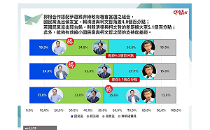 民調：賴清德仍以34.8%領先 柯郭配為非綠陣營最可能勝組合