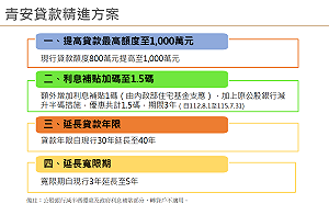 一圖看懂！青安貸款精進方案助民眾購屋 預估經費50億元