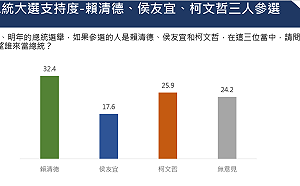 民調：賴清德以32.4%維持領先 侯友宜仍是老三僅17.6%