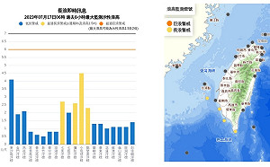 小琉球浪高4.5M！輕颱泰利遠颺 9縣市飆高溫