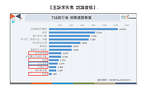 誰是716凱道遊行贏家？榮泰創數據：負面聲量超過正面3倍