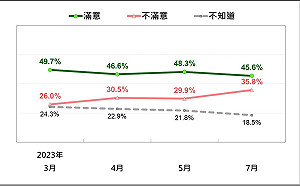民調：陳建仁內閣施政不滿意度 4個月激增9.2%