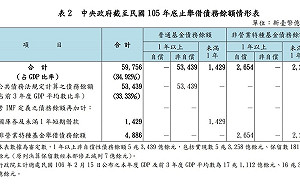 民眾黨批前瞻是錢坑 民進黨：蔡政府現公債比馬政府還低