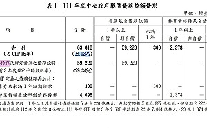 審計部最新報告：去年公債增1519億元、GDP佔比下降0.59% 