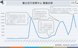 北流7月以來討論爆量 網路聲量近10萬則都跟「他」有關